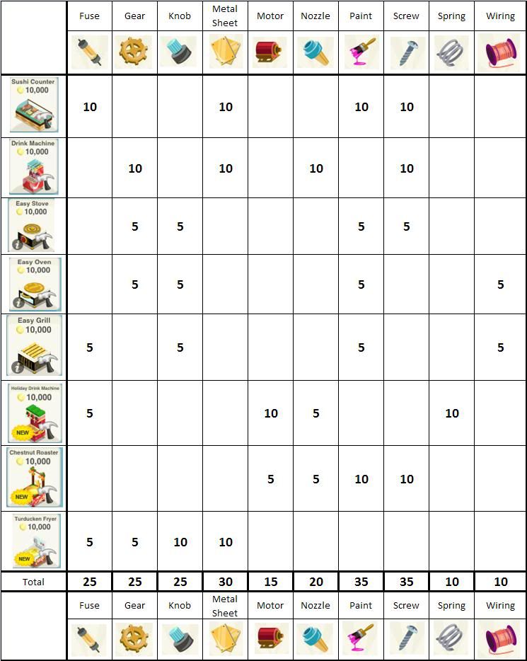 Restaurant Story Constructible Appliance Guide GuideScroll